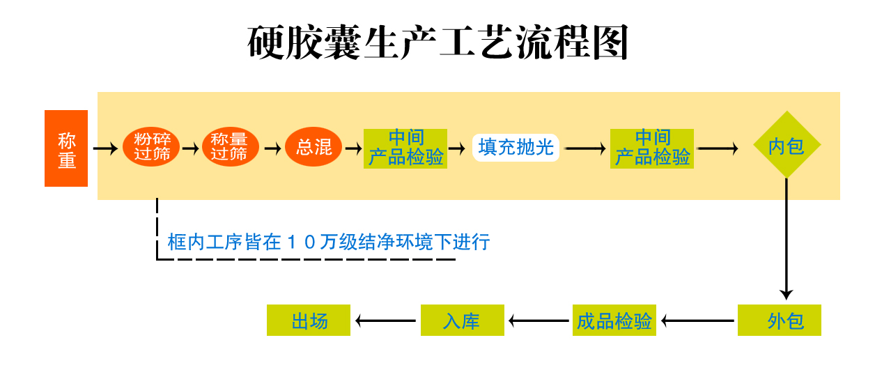 硬膠囊生產(chǎn)工藝流程圖-1副本.jpg